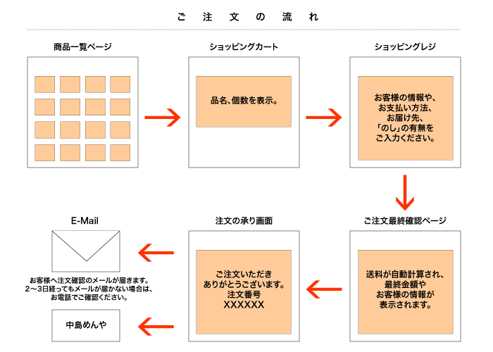 ご利用の流れ